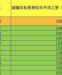 31ʡ����ƽ�����ʳ�¯������Ϊ115256Ԫ�����Ϻ�������