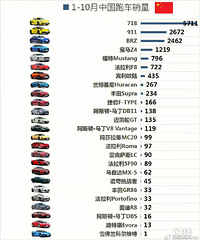 2022年1-10月 中国跑车销量排行榜!