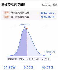 ����Ԥ�⣡�������Ա����Ѹߴ�46.72%�ˣ�������������