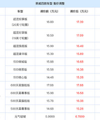 荣威官宣涨价 最高8000元!