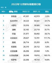 2022年12月国内轿车榜:朗逸第一 轩逸跌至第五!