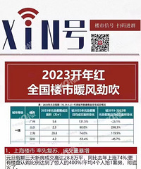 房地产开始回暖了?北京涨80%!上海涨74%