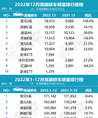 2022年高端车型(售价30万元以上)销量榜!
