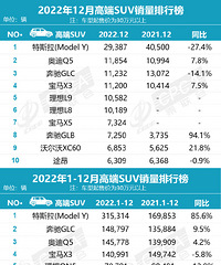 2022��߶˳��ͣ��ۼ�30��Ԫ���ϣ�������