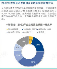 �б����2022����ҵ���ս��˾�2.19�� �ж������õ��ˣ�