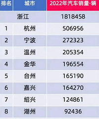 2022年浙江省下辖各市汽车销售量排名!