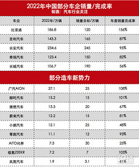 2022���й����ֳ�������Ŀ������ʣ�