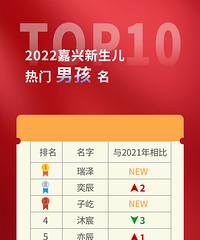 2022����������¯��������־�Ȼ��ռ�񵥣�