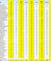 2022���2023�����п���������Ա� ������˵����������