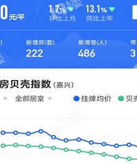 ��������-1.7%��150�򷿲� һ���µ���...