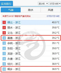 昨天嘉兴两地气温冲上全国前十!