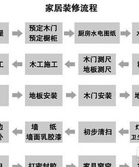 装修流程一图流,记得收藏~