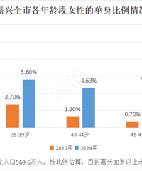 һ���һ��ߣ�����30+δ������21���ˡ�Ů��15���ˣ�