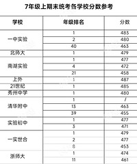 ѧУ��ĩPK���б���9�꼶����ĩͳ���ɼ���¯��