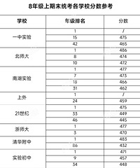 ѧУ��ĩPK���б���9�꼶����ĩͳ���ɼ���¯��