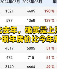 ��Ԥ�����귿�۱Ƚ���ߣ�