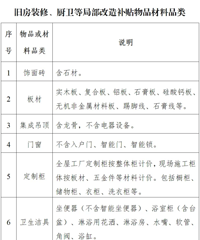 最高补贴2万元~旧房装修补贴最新官方消息