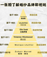 结婚你会大操大办还是旅行结婚?