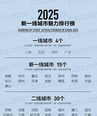 2025年新一线城市排名出炉!嘉兴稳居二线!
