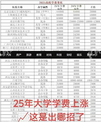 通胀还是来了,学费大幅上扬!