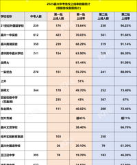 2025嘉兴各校中考上线率对比!今年民办和公立最厉害的是…