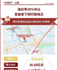 不得了,上海最新土拍首日揽金185亿,最高溢价30%!