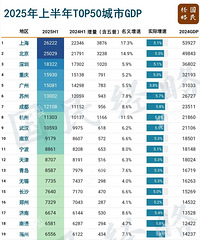 ����50ǿ���У��ֱ��ˣ������ϰ���GDPλ�е�41����