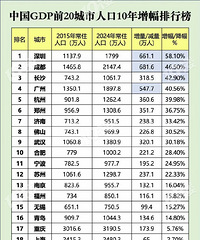 �й�GDPǰ20�����˿�10���������а񣡳ɶ���Ȼ�ڶ�����