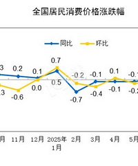 ����ͳ�ƾ֣�8��CPIͬ���½�0.4%PPIͬ���½�2.9%