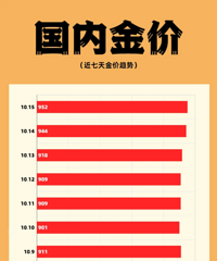 金价即将破千?!还有可能回调吗?准备年底买五金……