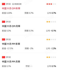 11��cpi����0.7%��ͨ�����ڽ����ˣ�