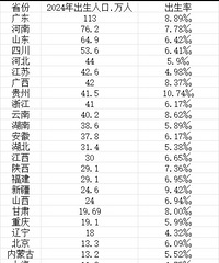 ��������ʡ���������ˣ�ȥ��18ʡ�ݳ����˿ڳ���20����