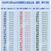 2025�����г�