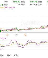 ���ڻƽ��ڻ�������ͣ�����ڻƽ�۸��Ƿ��Ѿ���ͷ��