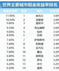 ��������з��ۻ���35%-45%���µ��ռ�