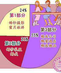 "婚礼预算教程:婚礼费用预算巧分配"