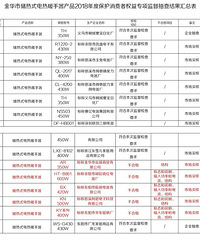 "你在使用的取暖工具安全吗?金华市储热式电热暖手器产品抽查合格