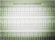 网曝:2014萧山中考成绩分段分布