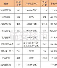 5���ٰ�¥�гɽ�580�ף�����2018������µ�