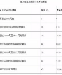 多发1元多交千元税!注意新的年终奖临界点!
