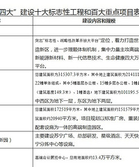 杭州市十大标志性工程和百大重点项目表(2018-2022年)