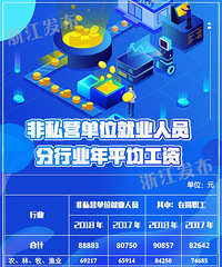 2018年浙江各行业年平均工资出炉!你“被平均”了?