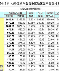 杭州各区经济排名出炉 临安要加油了