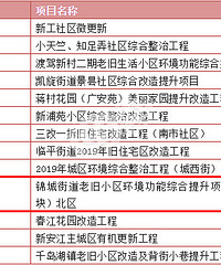 杭州老小区改造项目 临安占两个