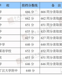 2017年宁波云龙中学中考分数线 往年分数线