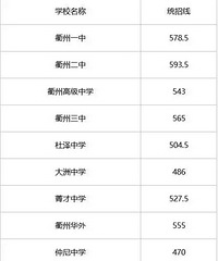 2018衢州中考录取分数线 历年衢州中考录取分数线