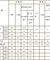 2017年小越中学中考分数线 历年分数线详情