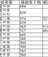 2017年越兴中学中考分数线 往年分数线详情