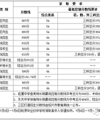 2018越城中考录取分数线 历年越城中考录取分数线
