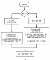 注意 越马物资22日起领取啦